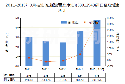 2011-2015年3月桂油(包括浸膏及凈油)(33012940)進(jìn)口量及增速統(tǒng)計(jì)